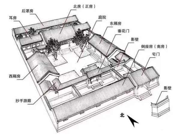 四合院房間布局功能